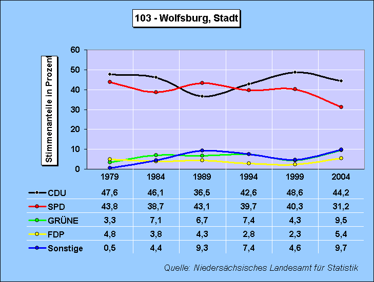 ChartObject Wahlkreis: 103 - Wolfsburg, Stadt